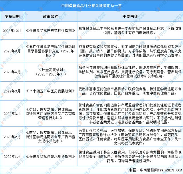 2024年中国保健食品行业市场前景预测研究报告AG九游会(图2)