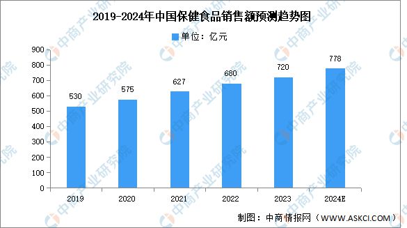 2024年中国保健食品行业市场前景预测研究报告AG九游会(图4)