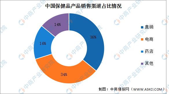 2024年中国保健食品行业市场前景预测研究报告AG九游会(图5)