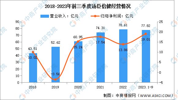 2024年中国保健食品行业市场前景预测研究报告AG九游会(图7)