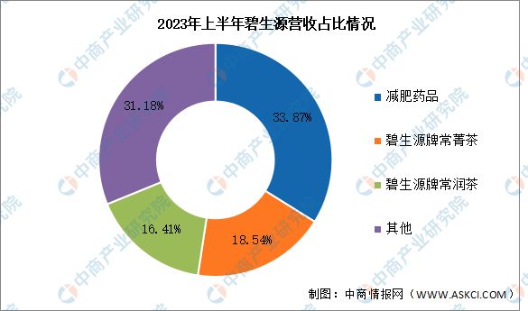 2024年中国保健食品行业市场前景预测研究报告AG九游会(图10)