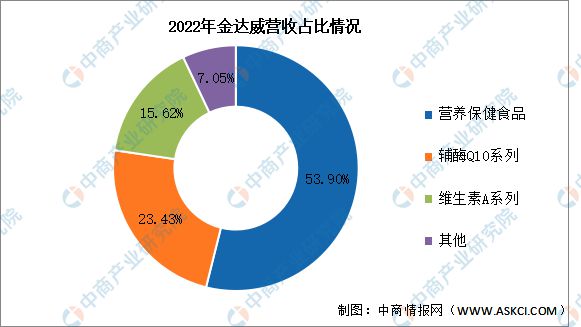 2024年中国保健食品行业市场前景预测研究报告AG九游会(图16)