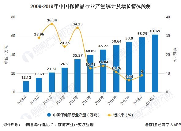 AG九游会官网 九游会国际2020年中国保健品行业发展现状分析 市场呈现供需两旺态势(图2)