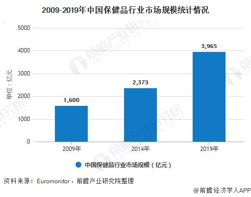 AG九游会官网 九游会国际2020年中国保健品行业发展现状分析 市场呈现供需两旺态势(图3)