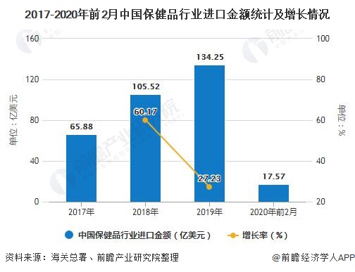 AG九游会官网 九游会国际2020年中国保健品行业发展现状分析 市场呈现供需两旺态势(图4)