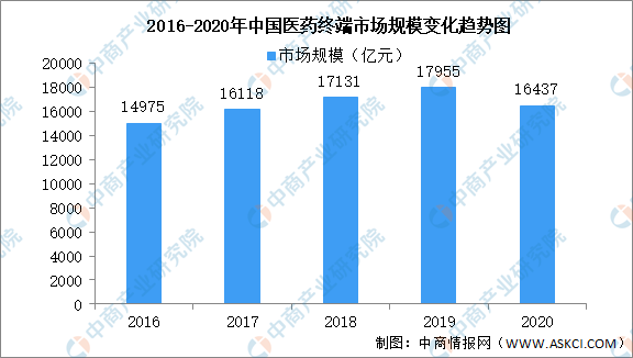 AG九游会2021年中国医药零售行业市场规模及未来发展趋势预测分析（图）(图1)