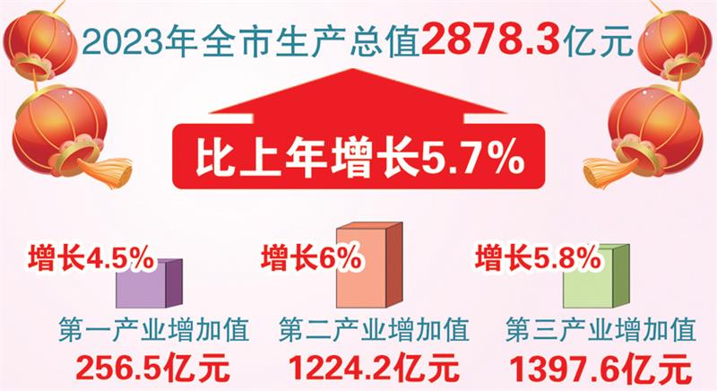 AG九游会2023年度全市经济运行向稳向好(图1)