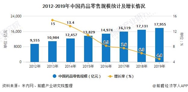 AG九游会2020年中国零售药店行业发展现状分析 医药电商崛起影响行业发展(图1)