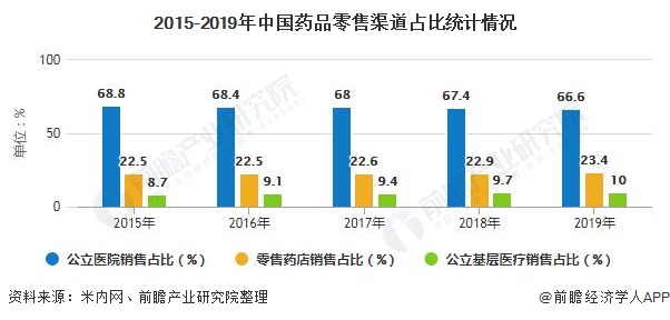 AG九游会2020年中国零售药店行业发展现状分析 医药电商崛起影响行业发展(图2)