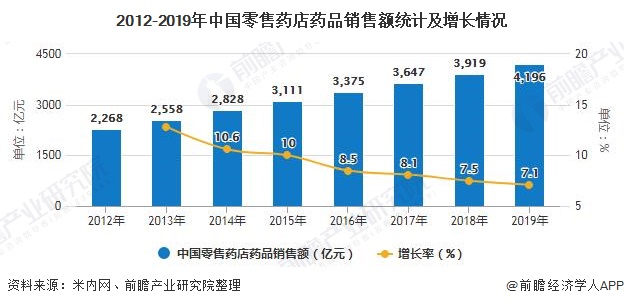 AG九游会2020年中国零售药店行业发展现状分析 医药电商崛起影响行业发展(图3)