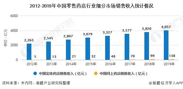 AG九游会2020年中国零售药店行业发展现状分析 医药电商崛起影响行业发展(图4)