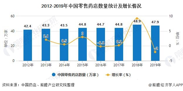 AG九游会2020年中国零售药店行业发展现状分析 医药电商崛起影响行业发展(图5)