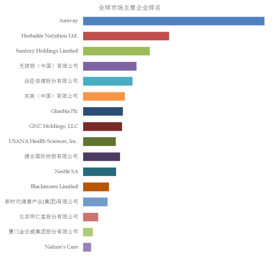 保健品全球前十六强生产商排名及市场份AG九游会额(图1)