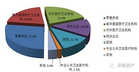 AG九游会官网 九游会国际【行业研究】药品零售行业的思考(图1)