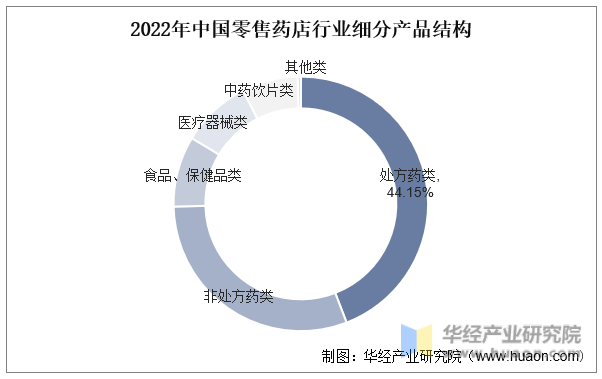 2022年中国处方药行业零售药店细分产品结构、市场规模及重点企业分析「图」AG九游会(图2)