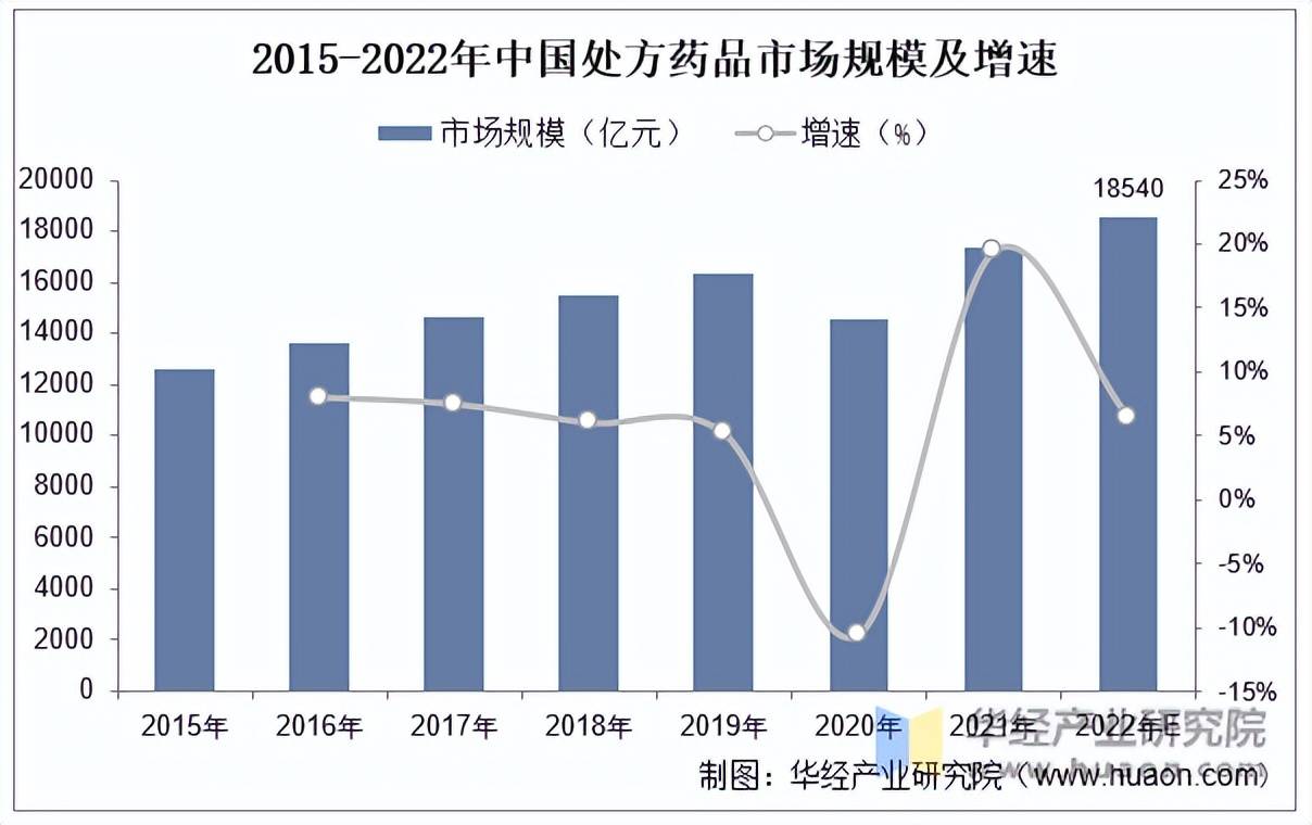 2022年中国处方药行业零售药店细分产品结构、市场规模及重点企业分析「图」AG九游会(图3)