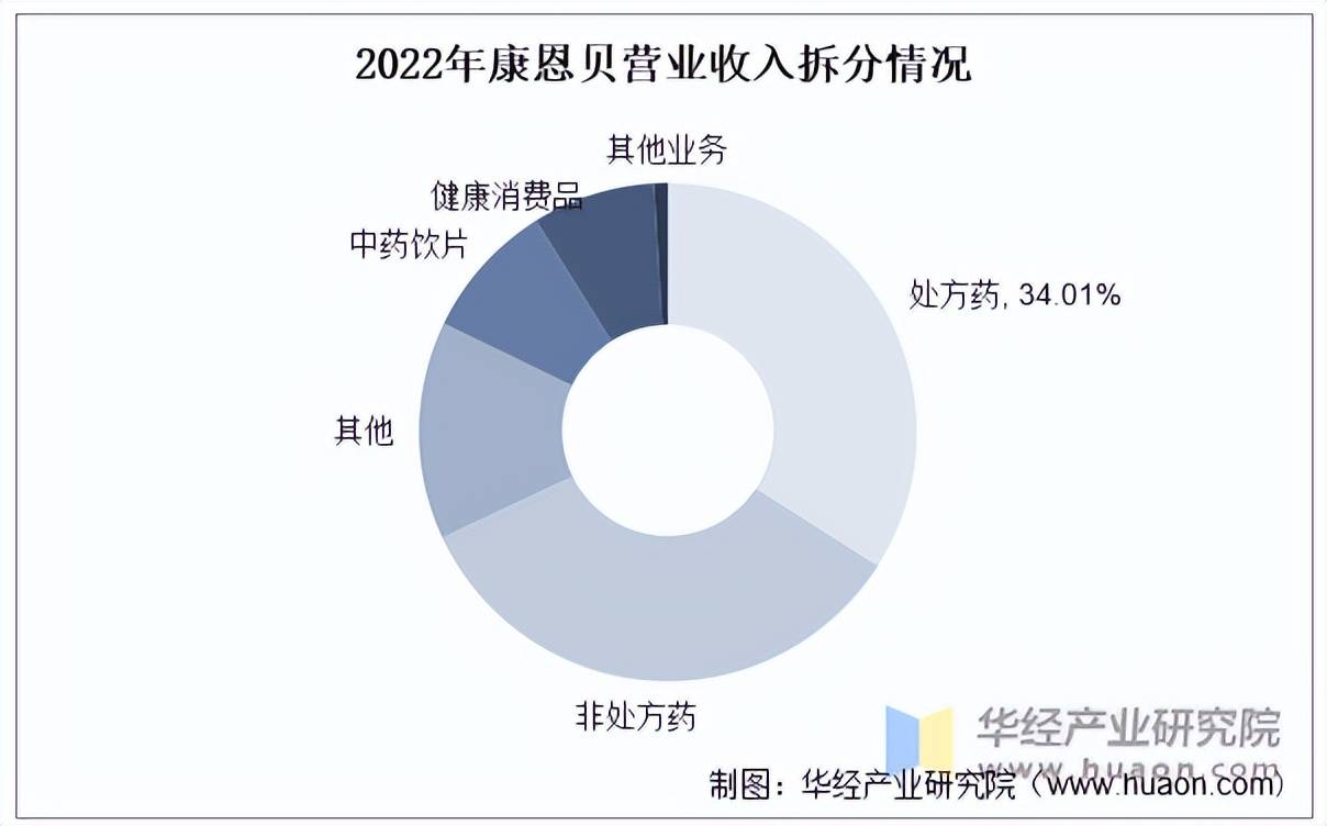 2022年中国处方药行业零售药店细分产品结构、市场规模及重点企业分析「图」AG九游会(图4)