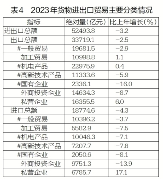 AG九游会2023年江苏省国民经济和社会发展统计公报(图4)