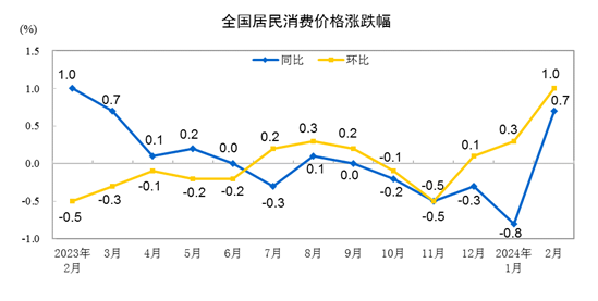 2024年2月份居民消费价AG九游会官网 九游会国际格同比上涨07% 环比上涨10%(图1)