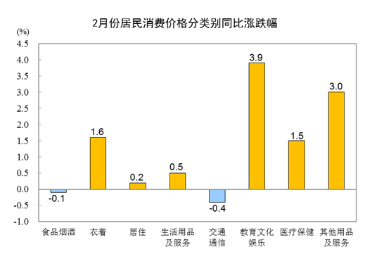 2024年2月份居民消费价AG九游会官网 九游会国际格同比上涨07% 环比上涨10%(图2)