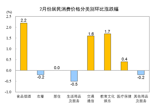 2024年2月份居民消费价AG九游会官网 九游会国际格同比上涨07% 环比上涨10%(图3)