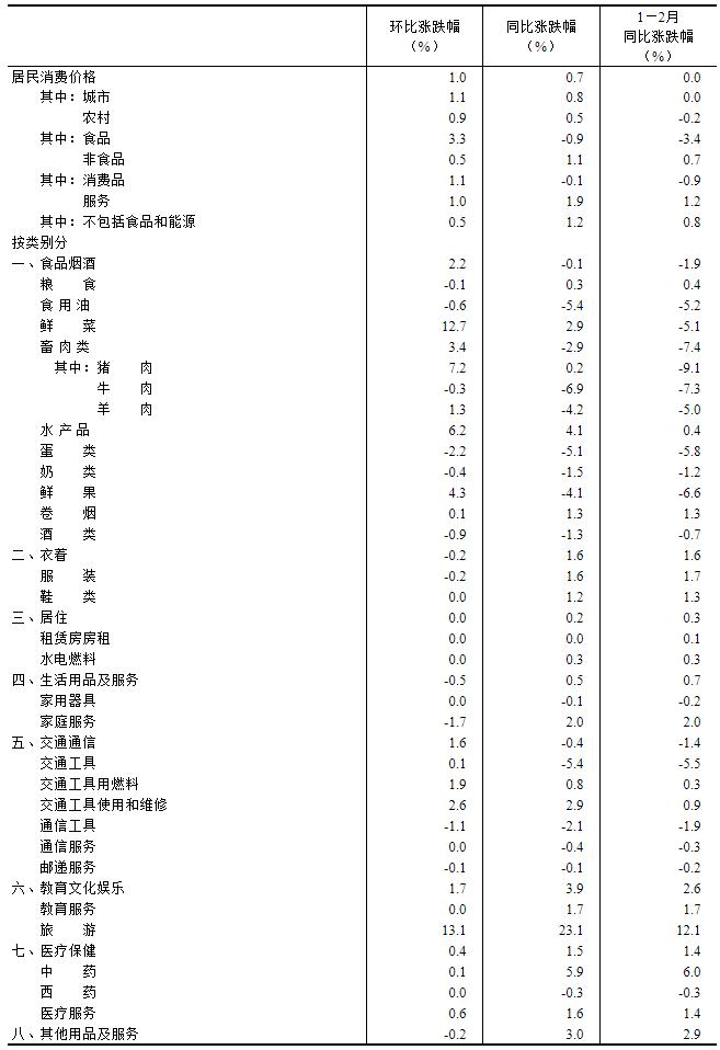 2024年2月份居民消费价AG九游会官网 九游会国际格同比上涨07% 环比上涨10%(图4)