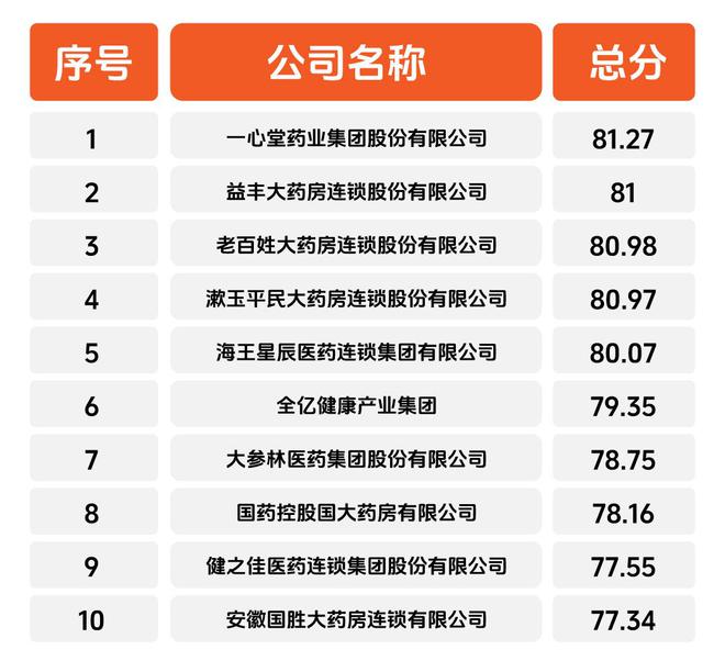 AG九游会官网 九游会国际2023-2024年度中国药品零售市场畅销品牌、潜力品牌、卓越(图4)