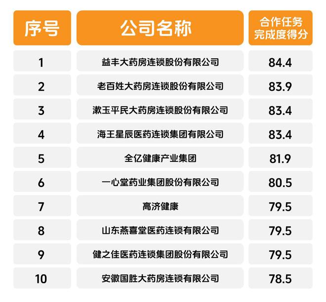 AG九游会官网 九游会国际2023-2024年度中国药品零售市场畅销品牌、潜力品牌、卓越(图5)