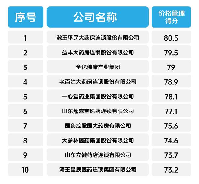 AG九游会官网 九游会国际2023-2024年度中国药品零售市场畅销品牌、潜力品牌、卓越(图7)