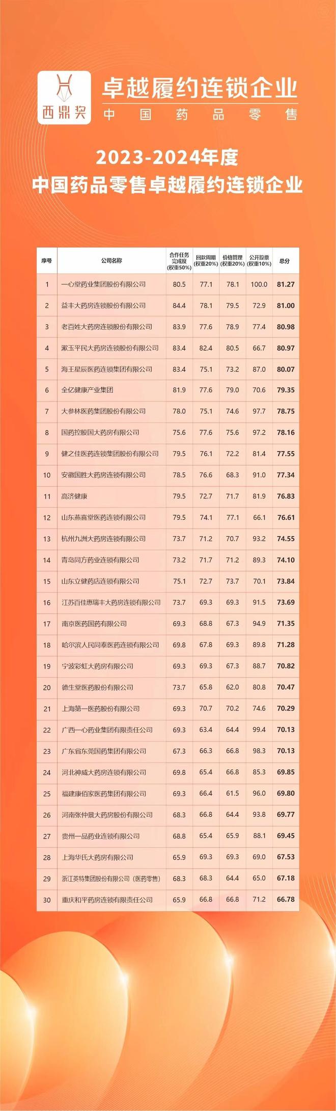 AG九游会官网 九游会国际2023-2024年度中国药品零售市场畅销品牌、潜力品牌、卓越(图9)