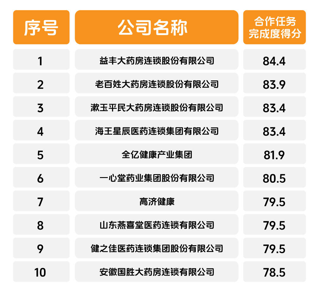 2023-2024年度中国药品零售市场畅销品AG九游会官网 九游会国际牌、潜力品牌、卓越履约连锁企业揭晓(图5)