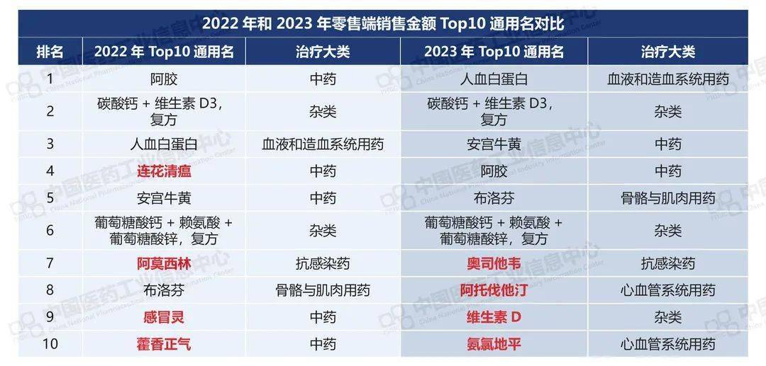 20AG九游会23年中国零售药品市场格局分析(图3)