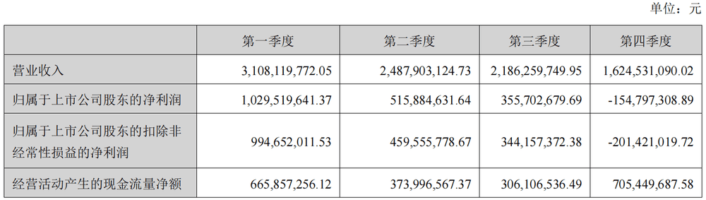 AG九游会官网 九游会国际业绩含金量存疑汤臣倍健“保健品一哥”的名号不保了？(图1)