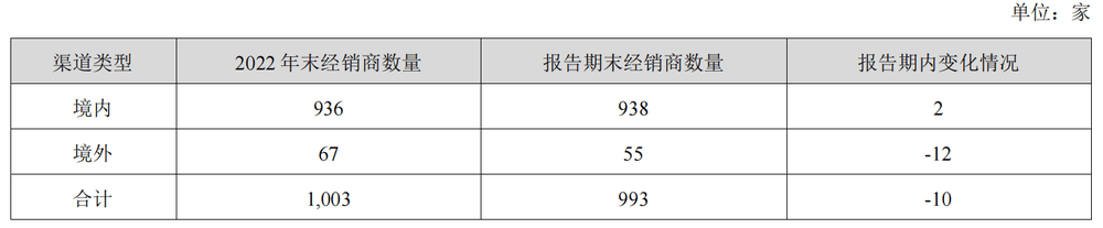 AG九游会官网 九游会国际业绩含金量存疑汤臣倍健“保健品一哥”的名号不保了？(图3)