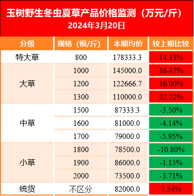 新华指数下游药企和市场零售需求相对疲软新华·玉树野生冬虫夏草价格指数大幅上涨AG九游会官网 九游会国际(图5)