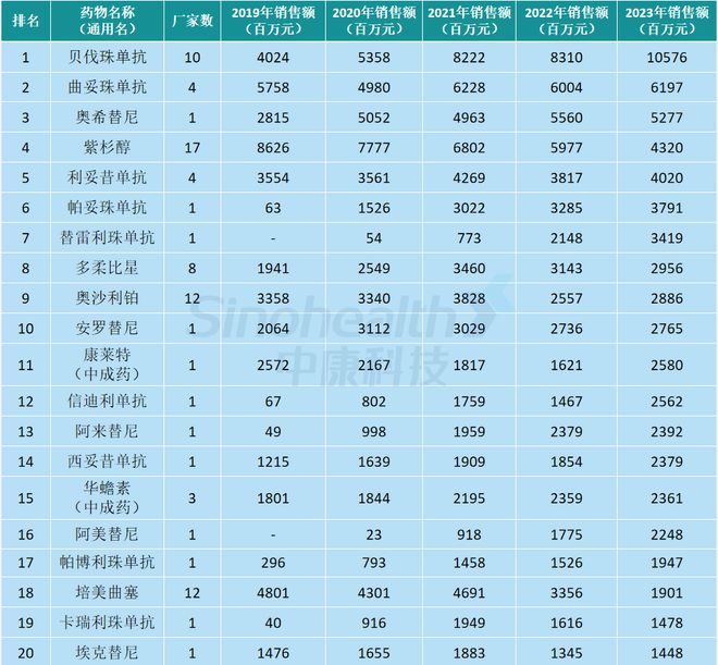 最新抗肿瘤药AG九游会物销售排名公布(图2)