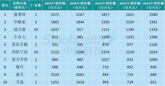 最新抗肿瘤药AG九游会物销售排名公布(图3)