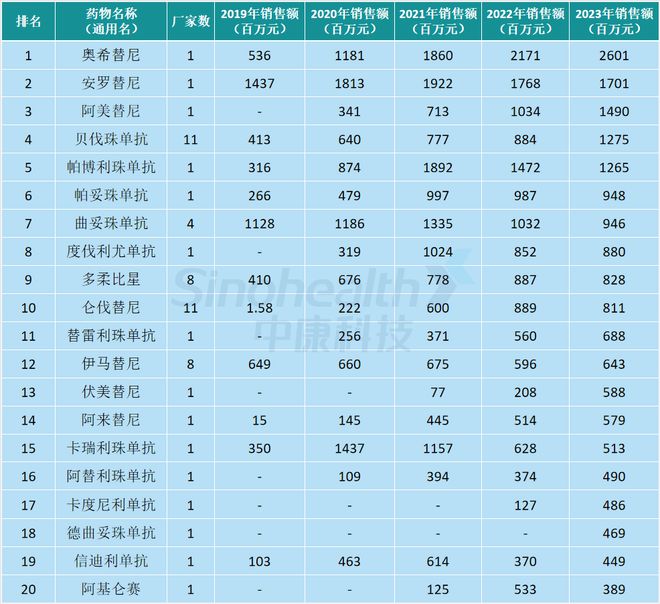 最新抗肿瘤药AG九游会物销售排名公布(图5)