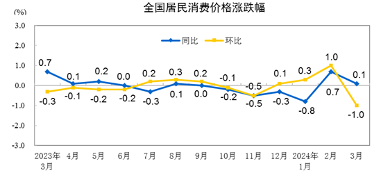 国家统计局：3月份CPI季节性回落 PPI环比降幅收窄(图1)