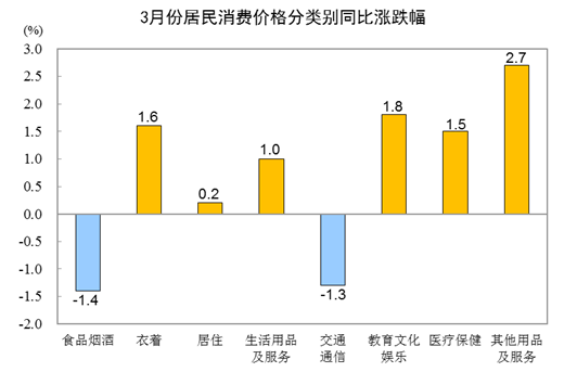 国家统计局：3月份CPI季节性回落 PPI环比降幅收窄(图2)