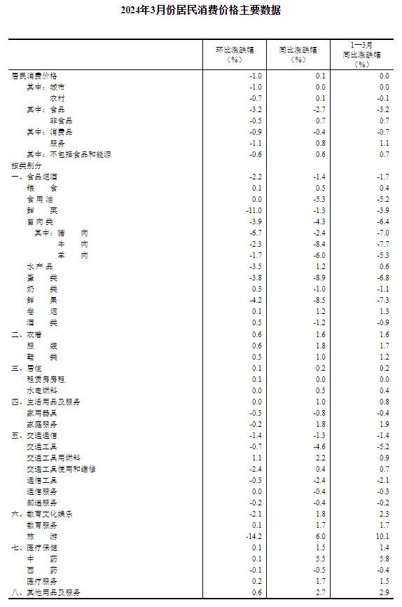 国家统计局：3月份CPI季节性回落 PPI环比降幅收窄(图4)