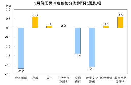 国家统计局：3月份CPI季节性回落 PPI环比降幅收窄(图3)