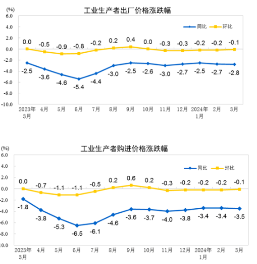 国家统计局：3月份CPI季节性回落 PPI环比降幅收窄(图5)