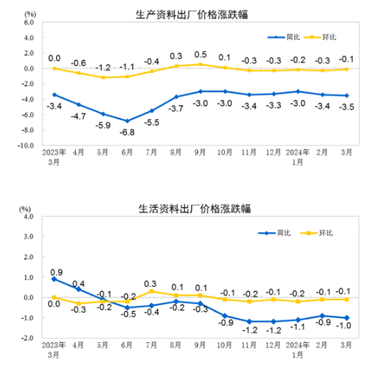 国家统计局：3月份CPI季节性回落 PPI环比降幅收窄(图6)