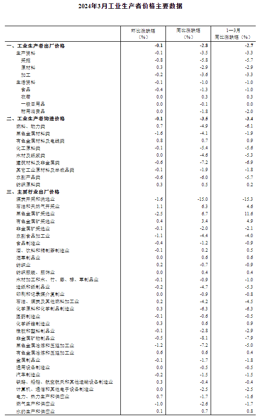 国家统计局：3月份CPI季节性回落 PPI环比降幅收窄(图7)