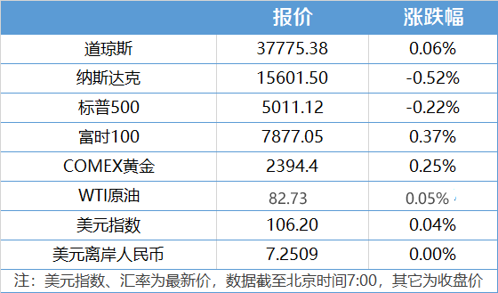 盘前情报｜国内新能源乘用车零售占比突破50%；华为称打造鸿蒙是2024年最关键的事(图2)