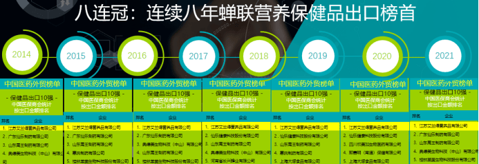 连续8年蝉联营养保健品出口榜首「艾兰得」是如何把保健品卖到全球的？(图1)