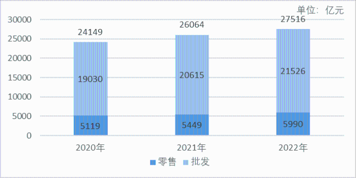 舆情看点2020—22年药品流通行业数据透视 销售规模稳中向好行业集中度持续提升(图1)