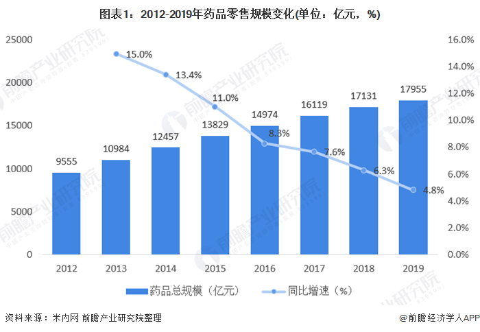 一文了解2020年药店零售行业市场发展现状 实体药店仍占主导(图1)