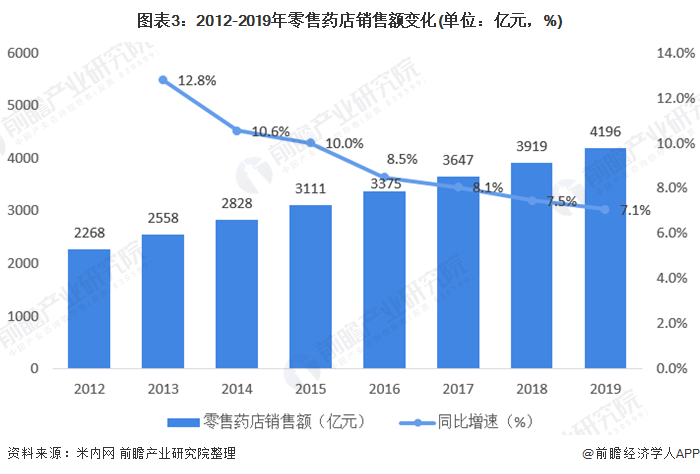 一文了解2020年药店零售行业市场发展现状 实体药店仍占主导(图3)